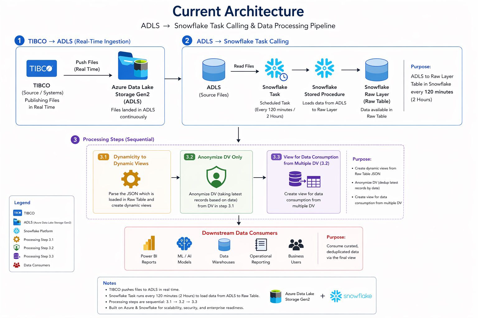 Current architecture diagram