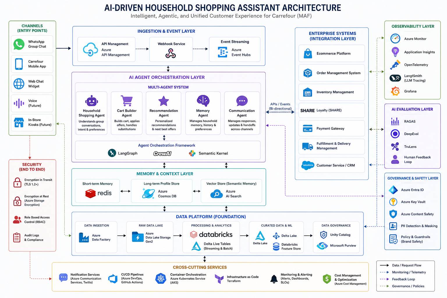 AI-driven household shopping assistant architecture